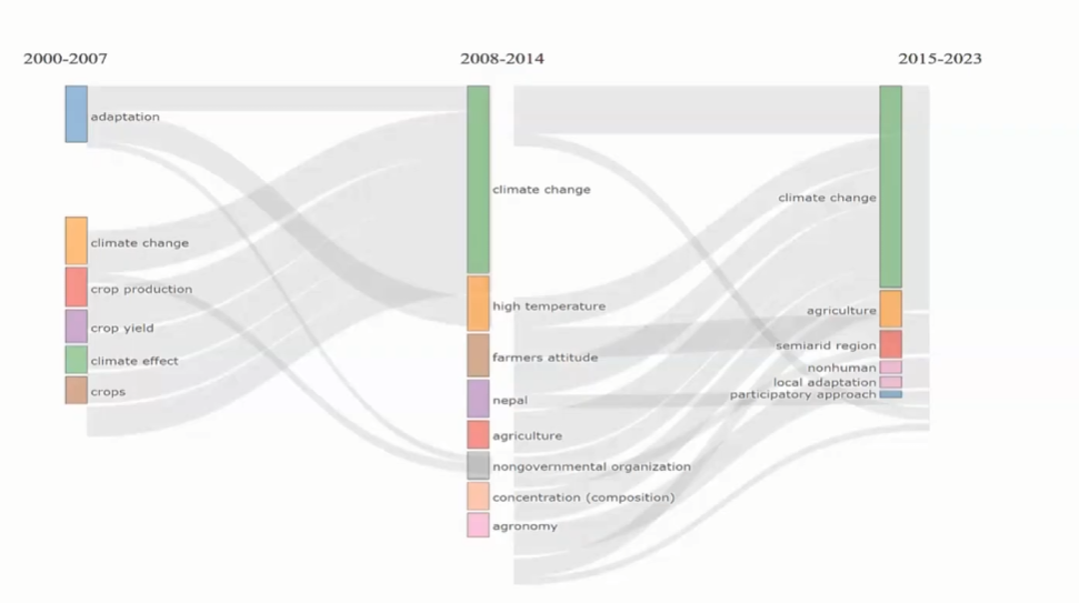 Expansion of Agriculture Adaptation to Climate Change Research in South Asia (2001–2023)